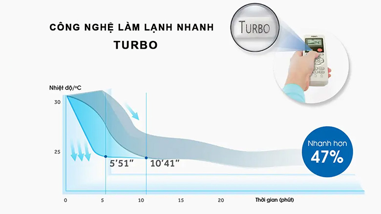 Làm lạnh nhanh - Điều hòa Aqua 1 chiều Inverter 9.200 BTU AQA-KRV10TK