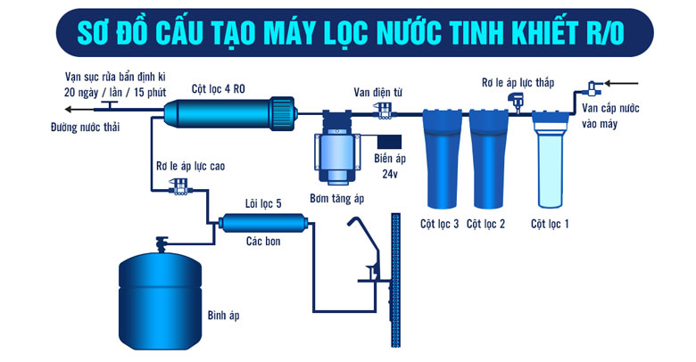 Máy lọc nước có tốt không: Cấu tạo lịnh kiện lọc nước