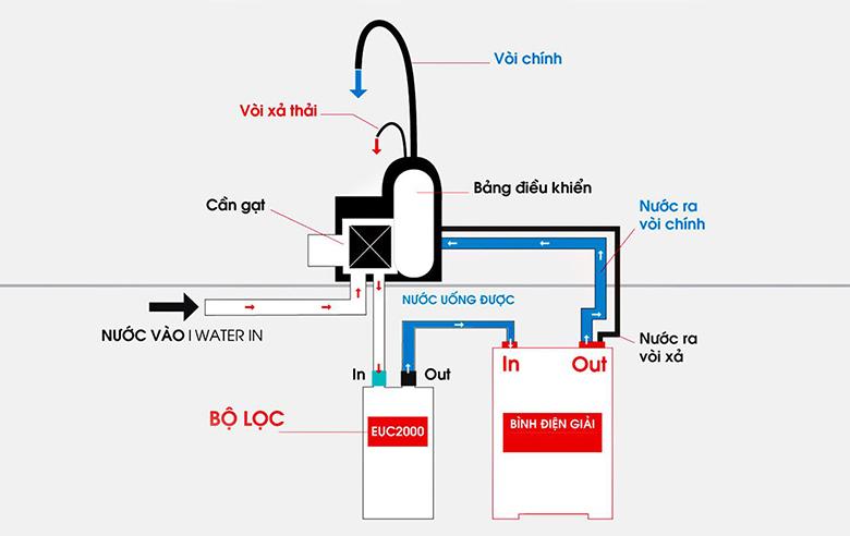 Máy lọc nước ion kiềm loại nào tốt? Cần phải biết cấu tạo và nguyên lý hoạt động như thế nào?