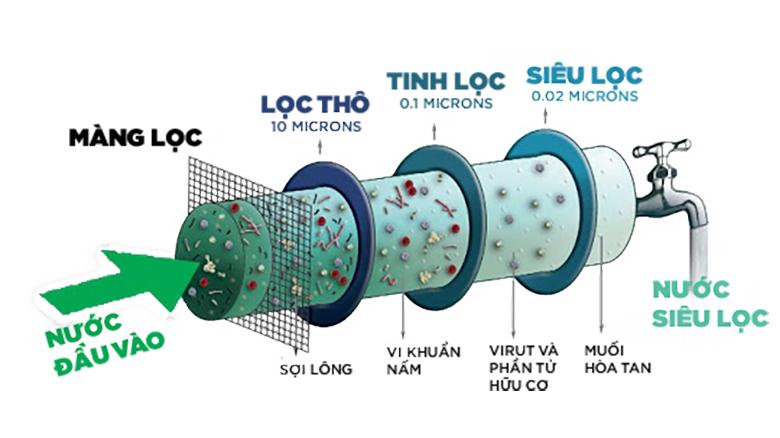 Công nghệ lọc nước UF chia sẻ máy lọc nước có uống trực tiếp được không?