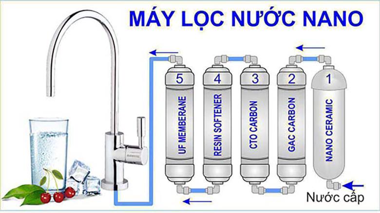 Công nghệ lọc nước Nano cho biết uống nước từ máy lọc nước có tốt không?