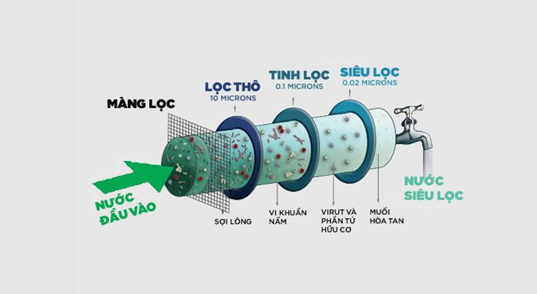 Giá các loại máy lọc nước trước tiên cần phải phân loại máy lọc nước như UF