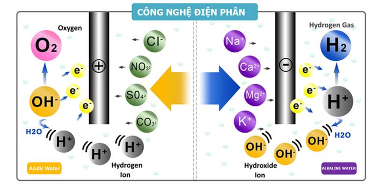 Giá các loại máy lọc nước trước tiên cần phải phân loại máy lọc nước như điện phân