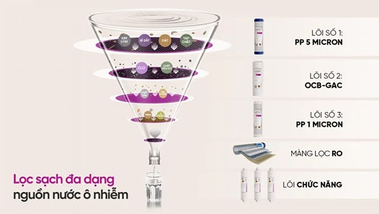 Máy lọc nước 11 lõi RO Mutosi MP-1101 11 lõi: Lõi lọc