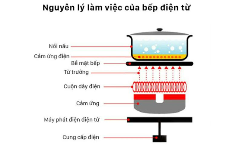 Nguyên lý hoạt động của bếp từ