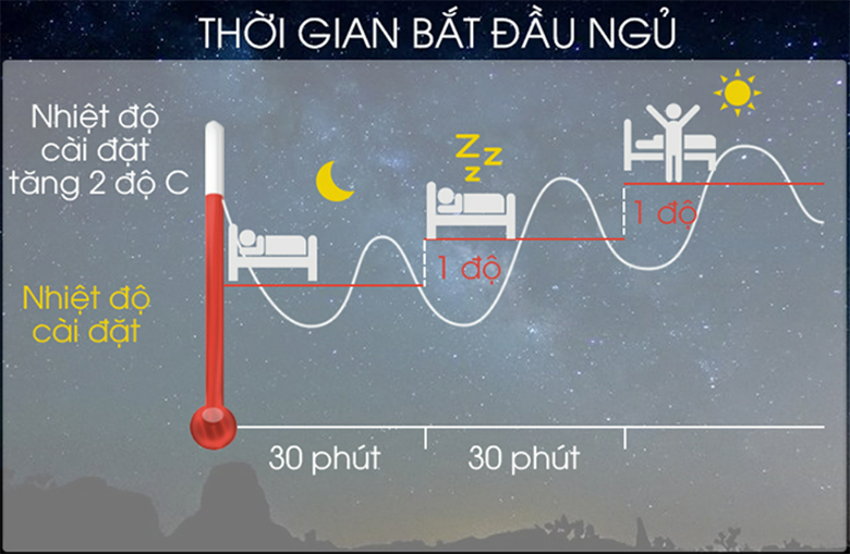 Máy lạnh Casper có tiết kiệm điện không? Cần sử dụng chế độ hẹn giờ