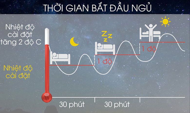 Điều hòa để 30 độ có tốt không: Chọn chế độ tiết kiệm điện