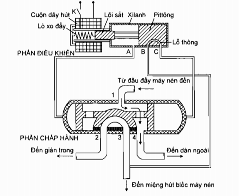 Điều hòa hỏng van đảo chiều -  Khi nhắc đến cấu tạo của van đảo chiều