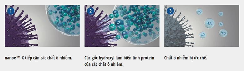 Chế độ Nanoe™️ X của điều hòa Panasonic 1