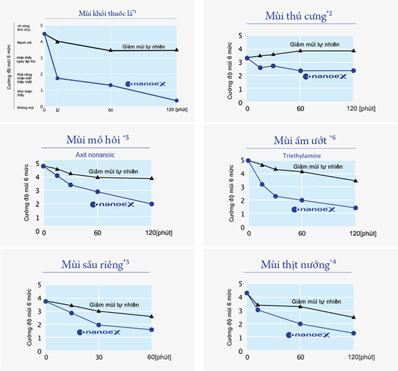 Chế độ Nanoe™️ X của điều hòa Panasonic 6
