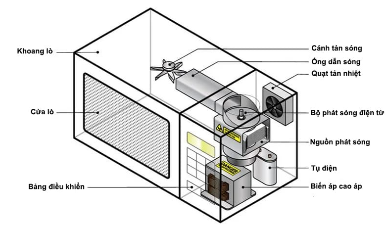 Cấu tạo lò vi sóng