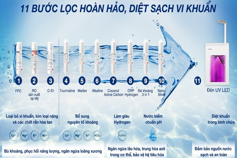 Máy lọc nước RO Toshiba TWP-H2396SVN(W) 11 bước lọc diệt vi khuẩn