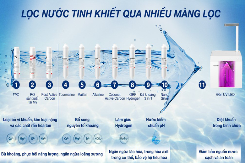 may-loc-nuoc-ro-toshiba-twp-n2396svn-w - 11 buoc loc nuoc tieu chuan