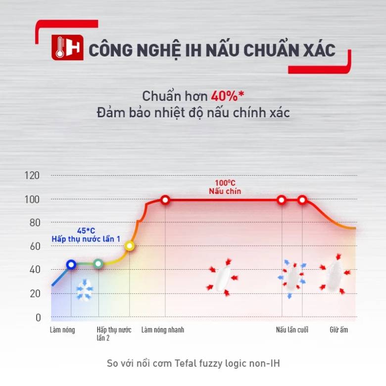 Nồi cơm điện tử Tefal RK818A68 1.8L công nghệ nấu cao tần