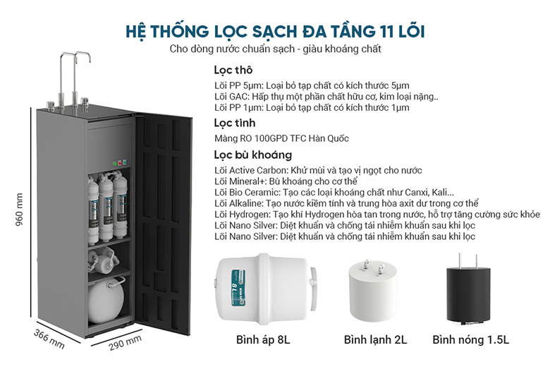 Máy lọc nước Sunhouse SHA76668SH với hệ thống 11 lõi lọc loại bỏ tạp chất và bổ sung chất khoáng