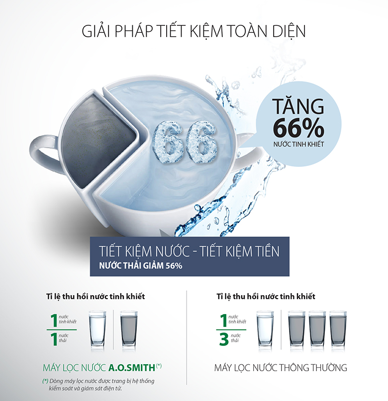 Máy lọc nước dưới chậu A. O. Smith G2 - Tiết kiệm nước và chi phí