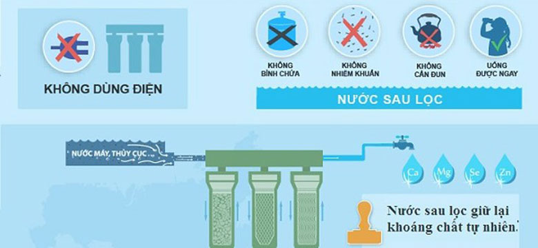 Máy lọc nước không dùng điện với kiến thức cơ bản