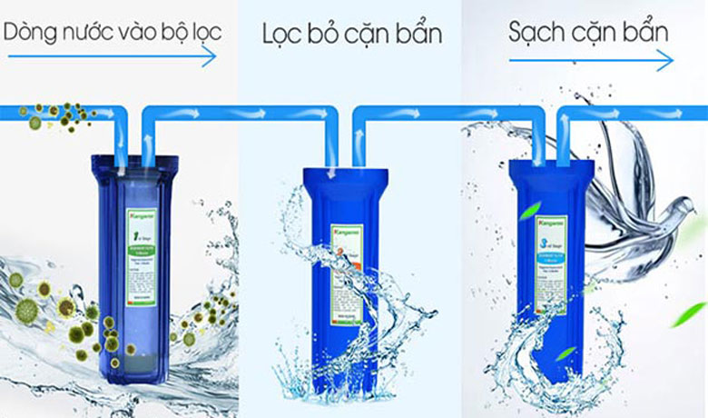 Máy lọc nước RO 3 lõi - Nói đến khái niệm 