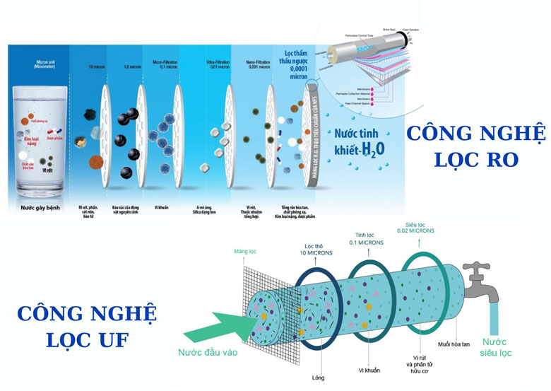 Công nghệ máy lọc nước - Công nghệ RO và UF