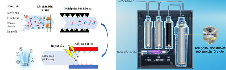 Công nghệ máy lọc nước - Công nghệ CDI và UV