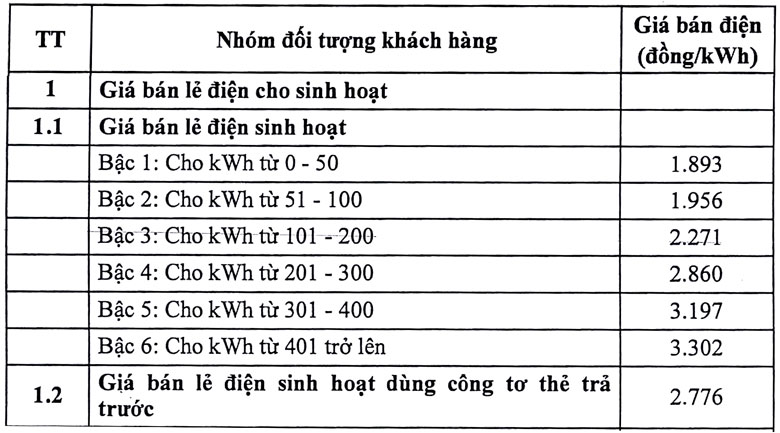 Giá điện sinh hoạt 14/12/24 - Công suất máy sấy quần áo Electrolux