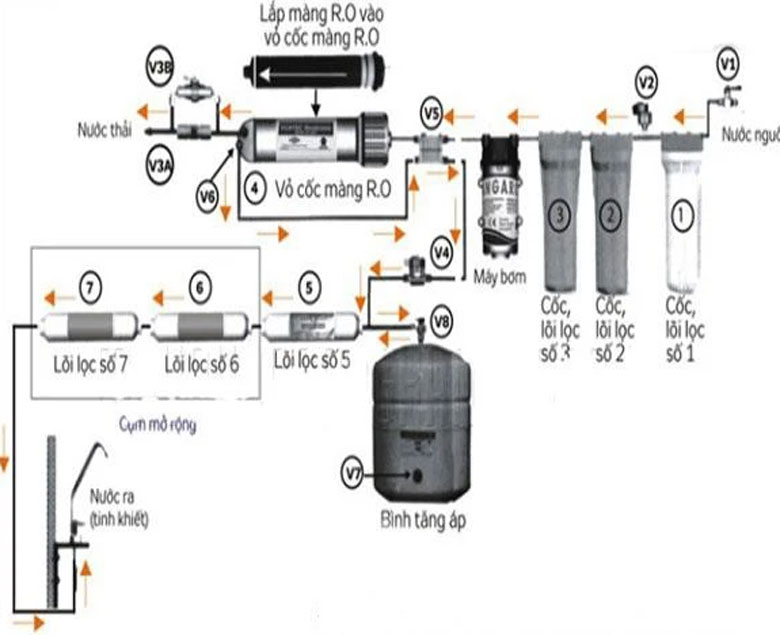 Cách lắp máy lọc nước, rất chi tiết