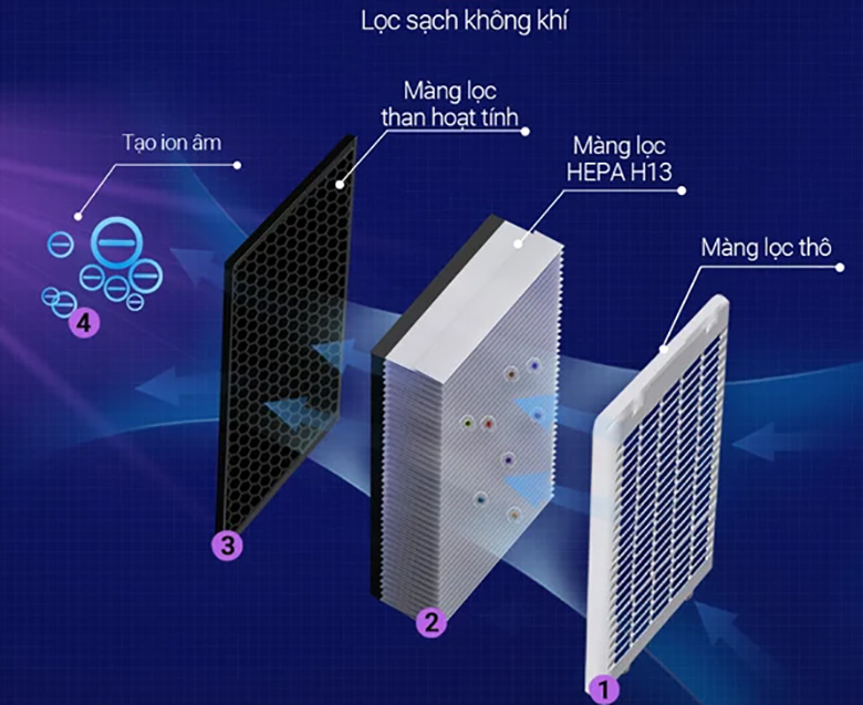 Máy lọc không khí Nagakawa NAG3502M - 3 màng lọc