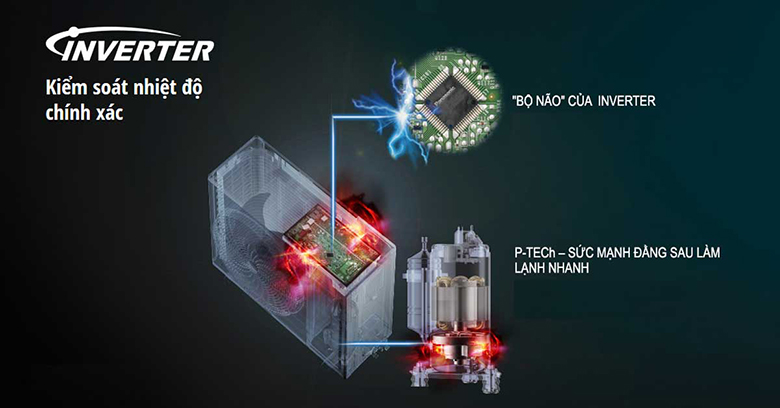 Công nghệ Inverter tiết kiệm điện năng - Điều hòa Panasonic 2 chiều Inverter 9000BTU CU/CS-Z9VKH-8