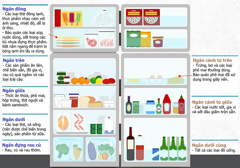 sắp xếp hợp lý -  sử dụng tủ lạnh đúng cách, hiệu quả