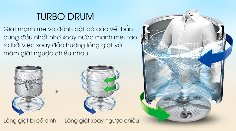 Công nghệ Turbo Drum