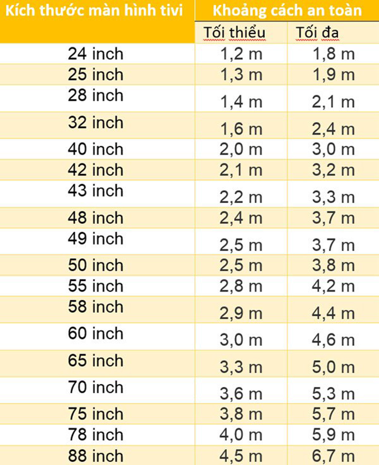 Kích thước màn hình tivi và khoảng cách xem