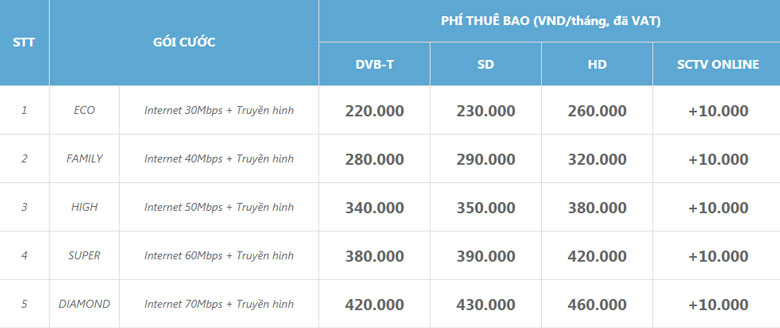 bảng giá kênh truyền hình SCTv