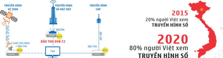 tivi không bắt được kênh do không có DVB-T2