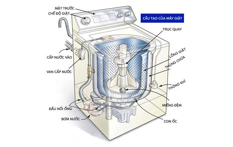 Cấu tạo máy giặt cửa trên