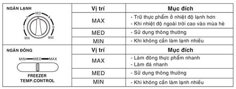 Nhiệt độ nào phù hợp cho tủ lạnh