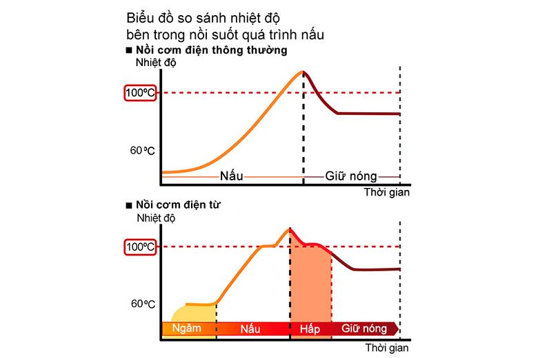 Nấu cơm ngon với công nghệ nấu tiên tiến