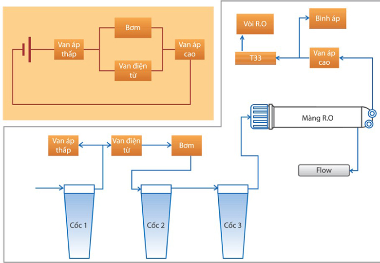 Sơ đồ nguyên lý hoạt động của máy lọc nước Karofi
