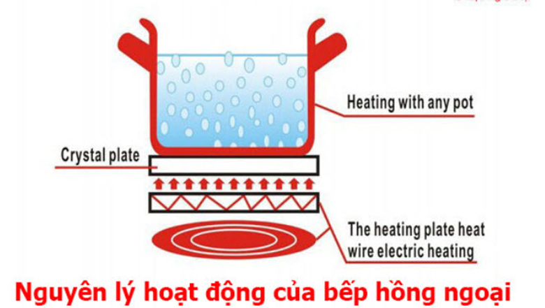 Bếp hồng ngoại kết hợp bếp từ ở bếp hồng ngoại khi nấu