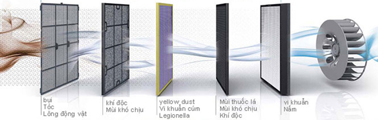 công nghệ nào lọc không khí trên ô tô hiệu quả: hepa và than hoạt tính