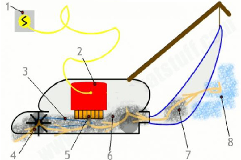 Nguyên lý hoạt động của máy hút bụi có túi lọc