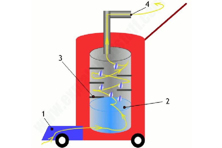 Nguyên lý hoạt động của máy hụt bụi sử dụng nước