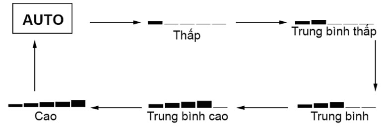 cách sử dụng điều khiển điều hòa Toshiba: Cách điều chỉnh quạt