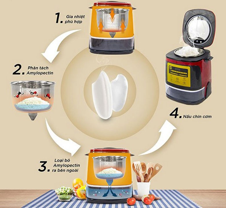 Nồi cơm điện tách đường loại nào tốt? Tìm hiểu đến nguyên lý hoạt động