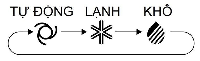 Chế độ auto của điều hòa Panasonic Một số chế độ khác