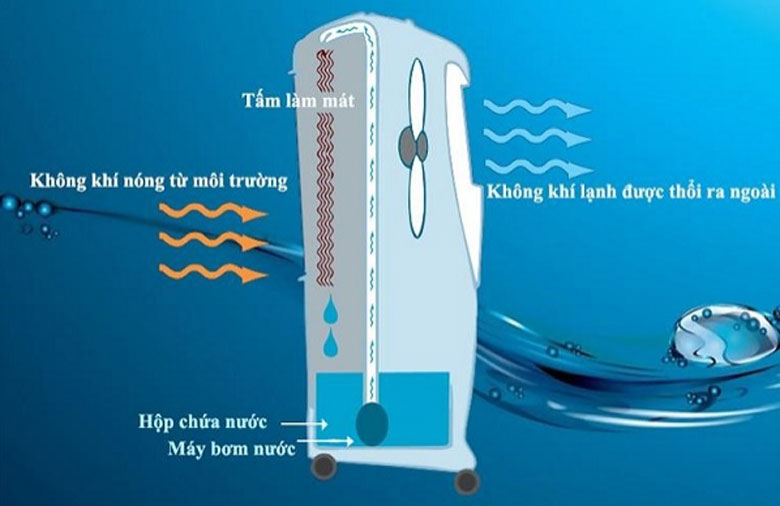 quạt điều hòa là gì, nguyên lý hoạt động