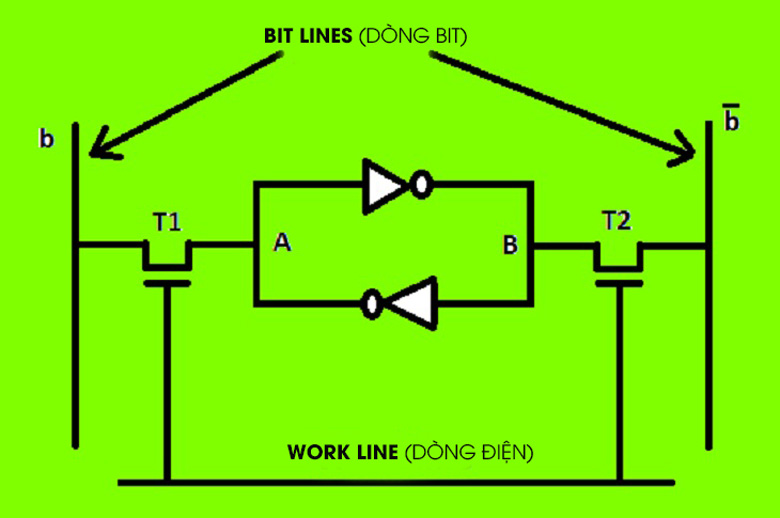 Các loại ram máy tính gồm RAM tĩnh