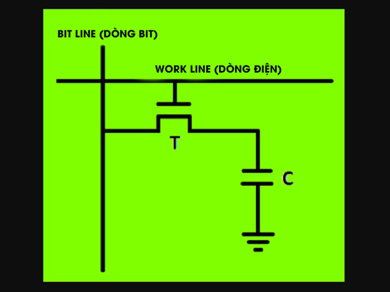 Các loại ram máy tính kể đến RAM động