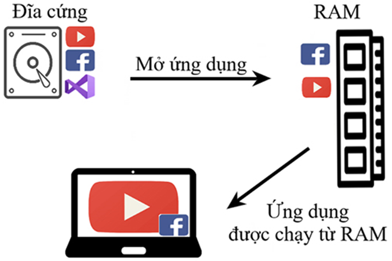 RAM là gì, Cơ chế hoạt động của RAM