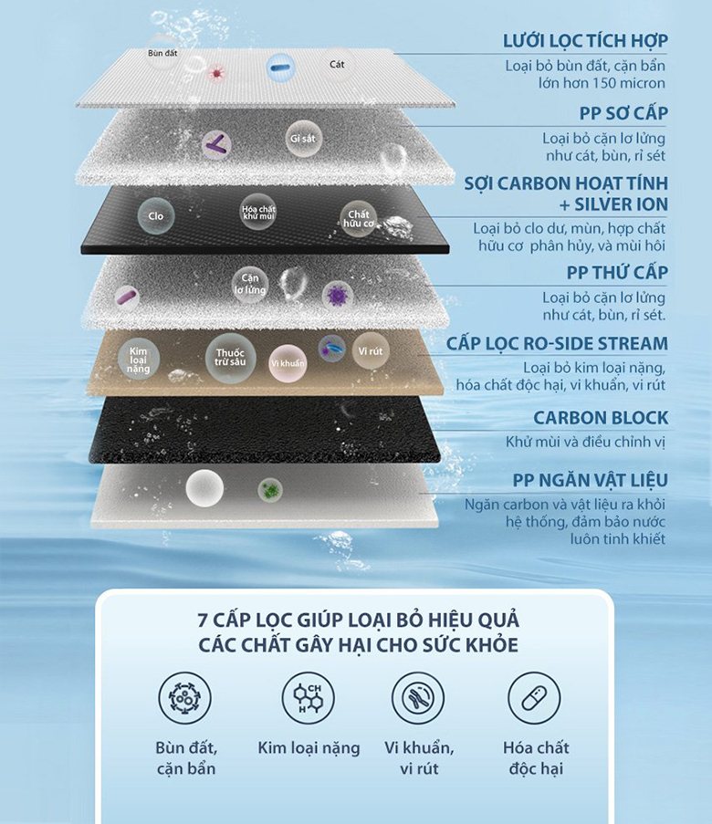 Máy lọc nước A.O Smith ROSS LUX-AOU800HOT có 7 cấp lọc sạch sâu