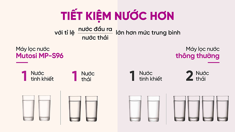 Máy lọc nước Mutosi MP-S96 tỉ lệ thu hồi nước cao